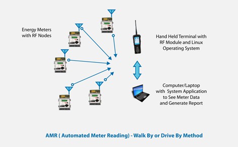 Development of Automated Meter Reading System Development of Automated Meter Reading System